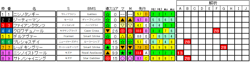 2024　東スポ杯２歳Ｓ　ラップ適性